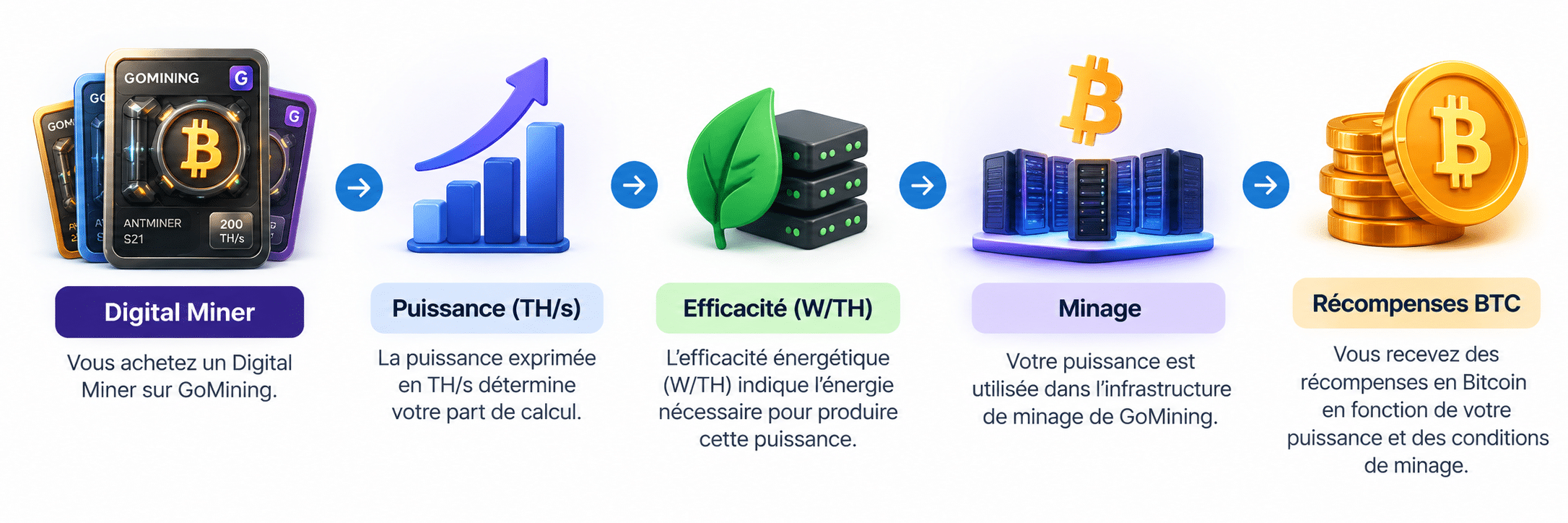 Fonctionnement de GoMining : Digital Miner, puissance, efficacité, minage, récompenses BTC Fonctionnement de GoMining : Digital Miner, puissance, efficacité, minage, récompenses BTC